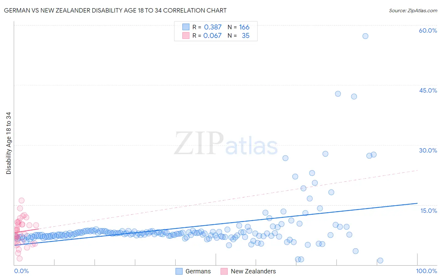German vs New Zealander Disability Age 18 to 34