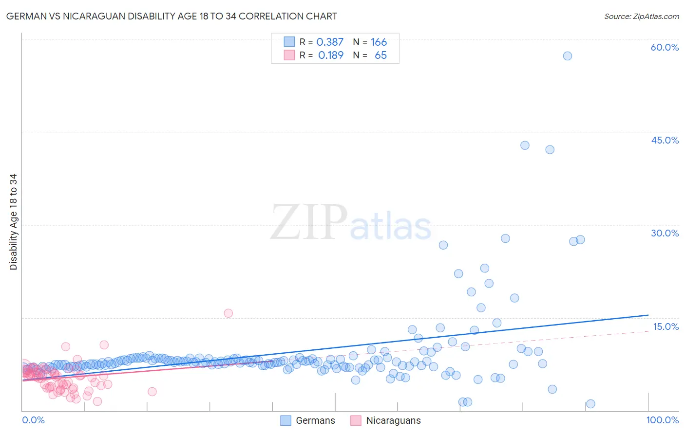 German vs Nicaraguan Disability Age 18 to 34