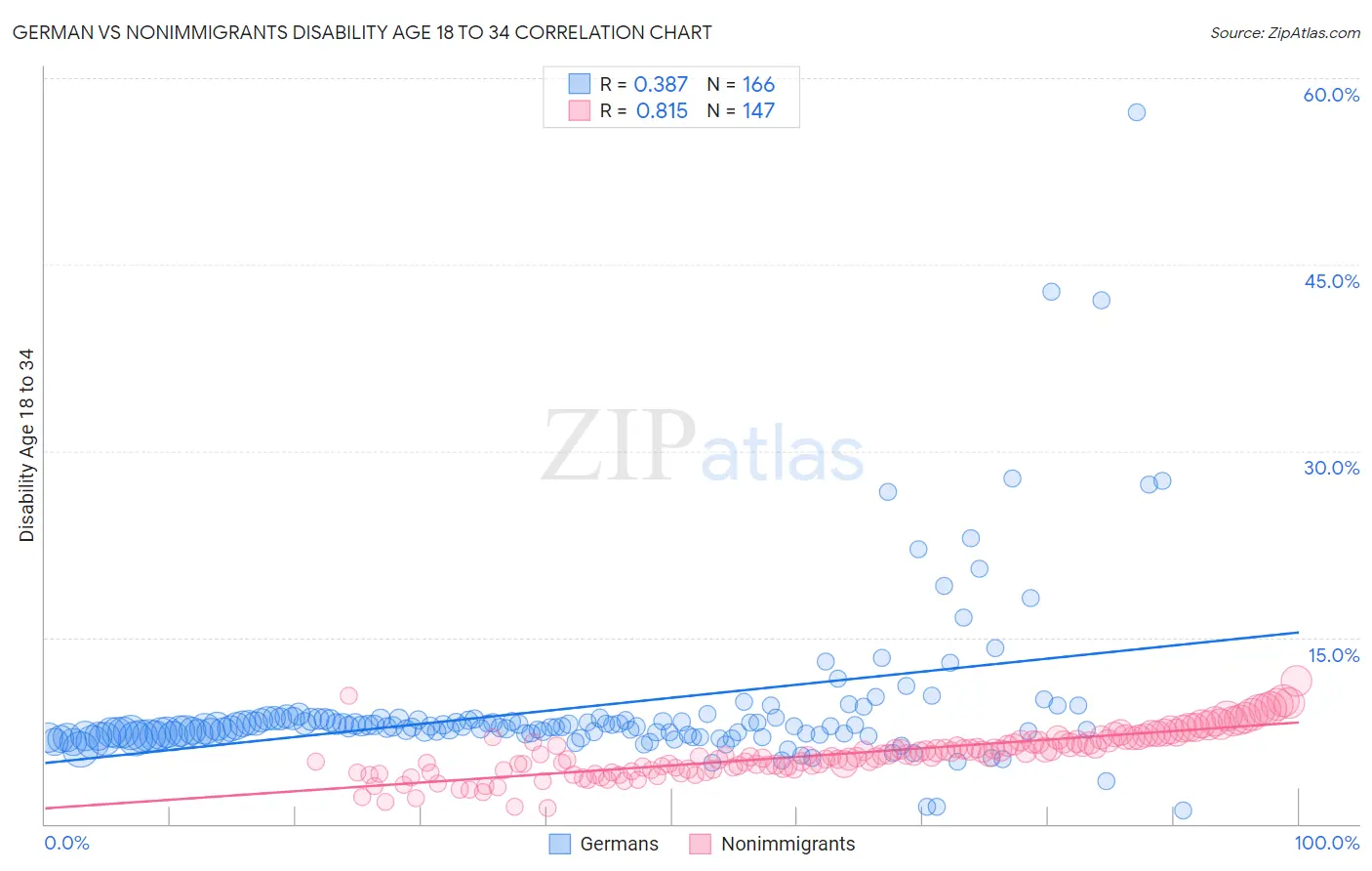 German vs Nonimmigrants Disability Age 18 to 34