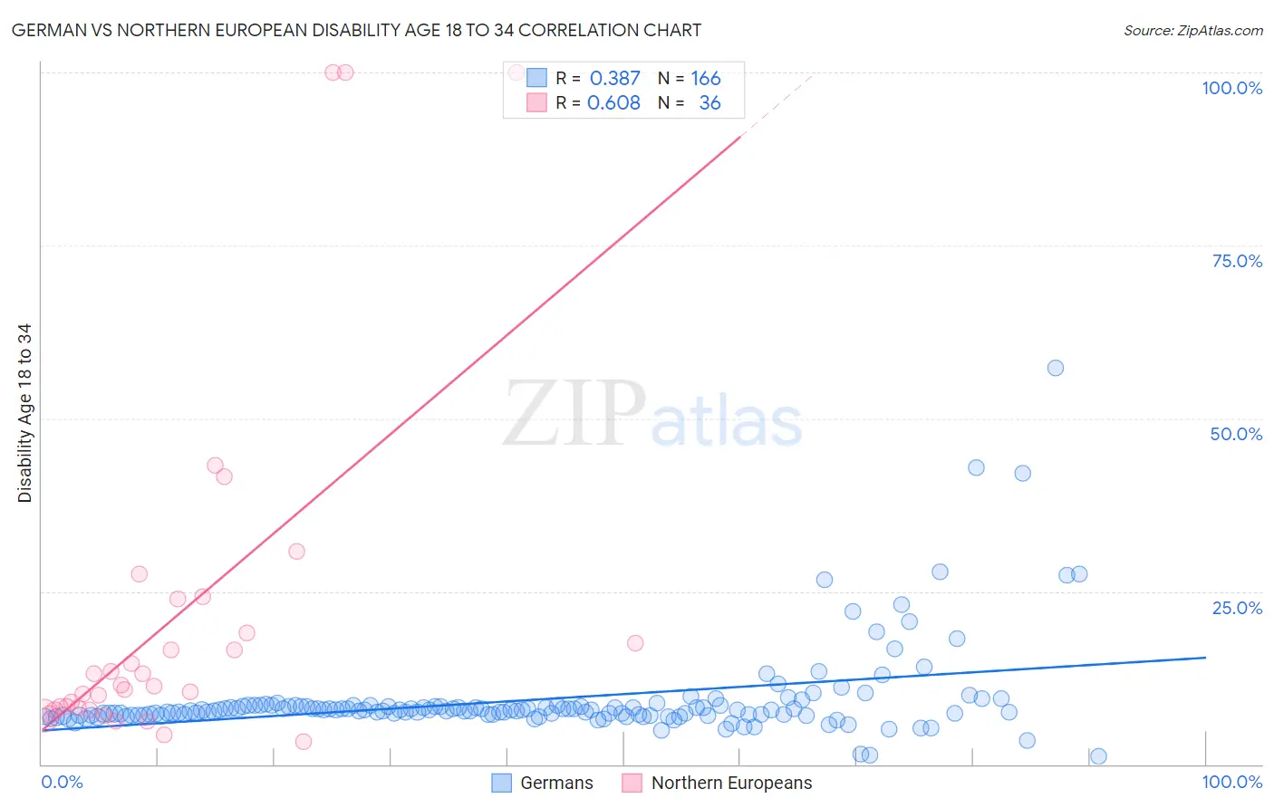 German vs Northern European Disability Age 18 to 34