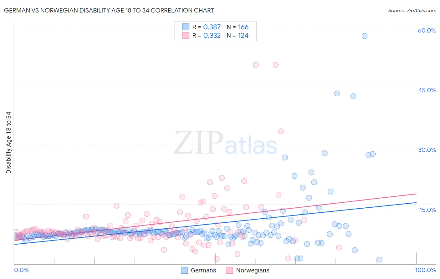 German vs Norwegian Disability Age 18 to 34