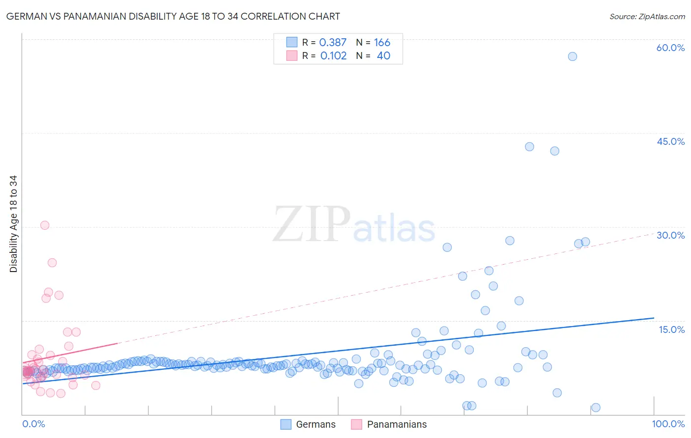 German vs Panamanian Disability Age 18 to 34