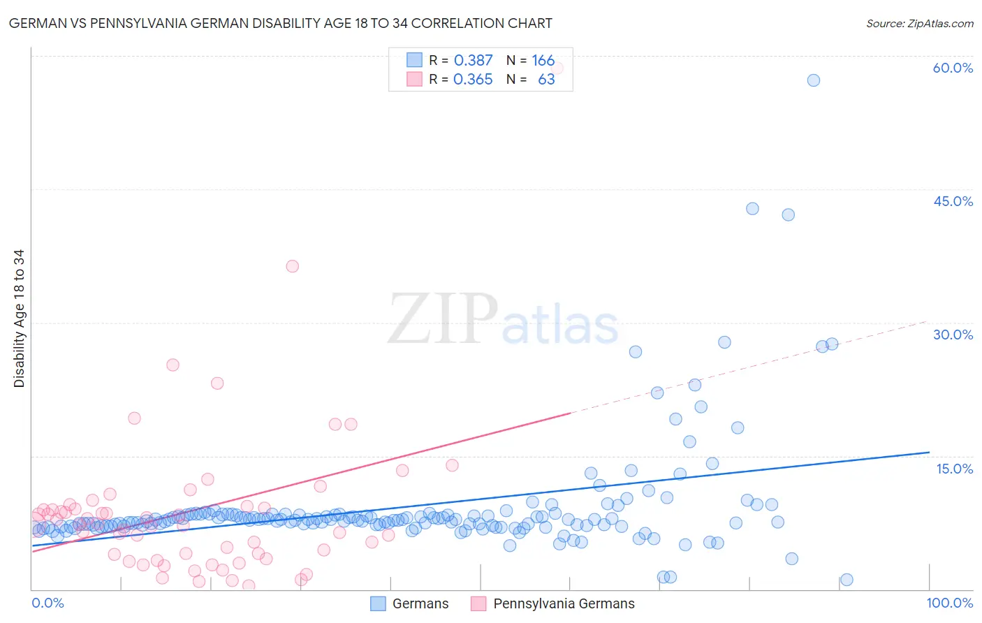 German vs Pennsylvania German Disability Age 18 to 34