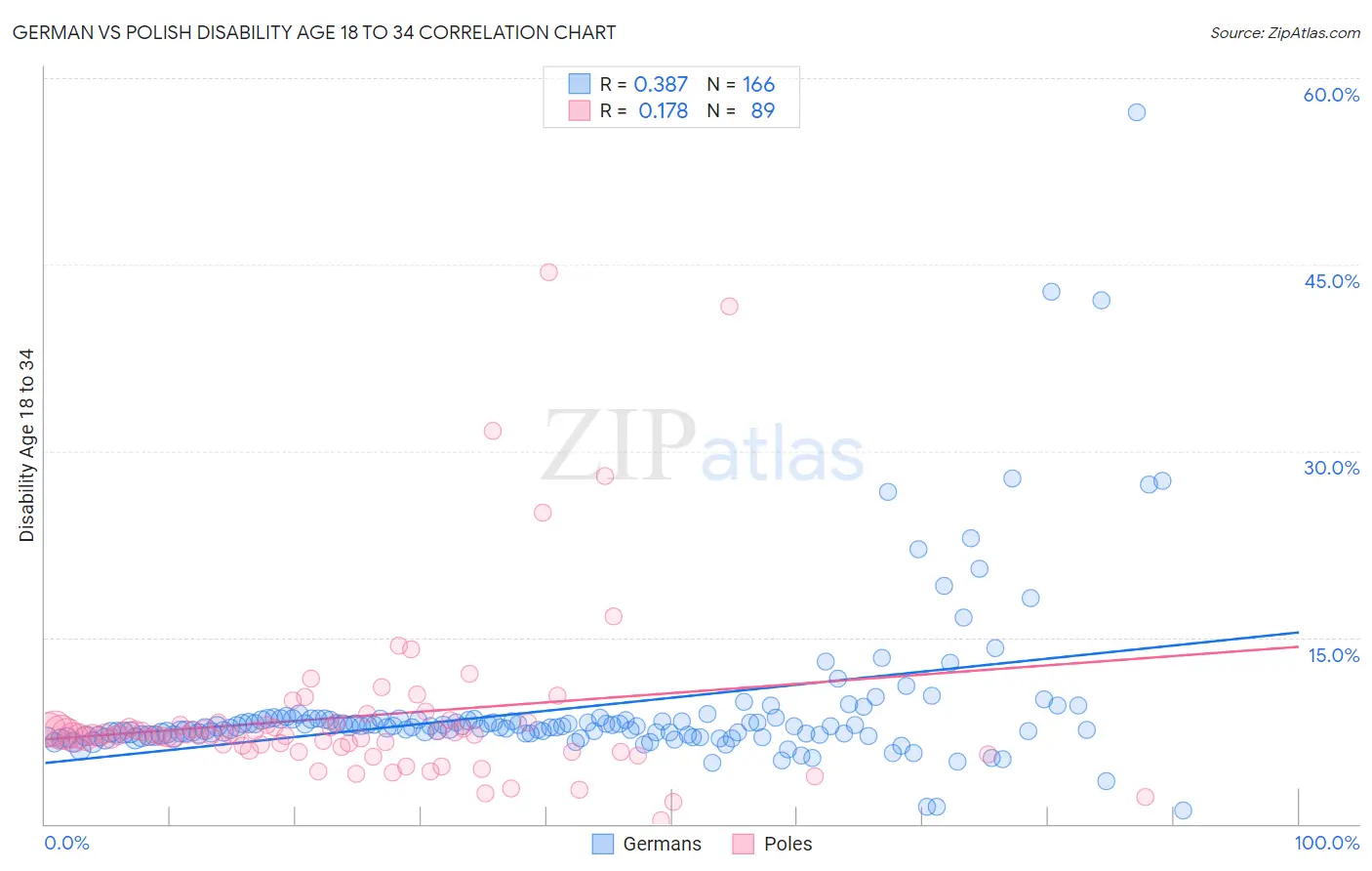 German vs Polish Disability Age 18 to 34