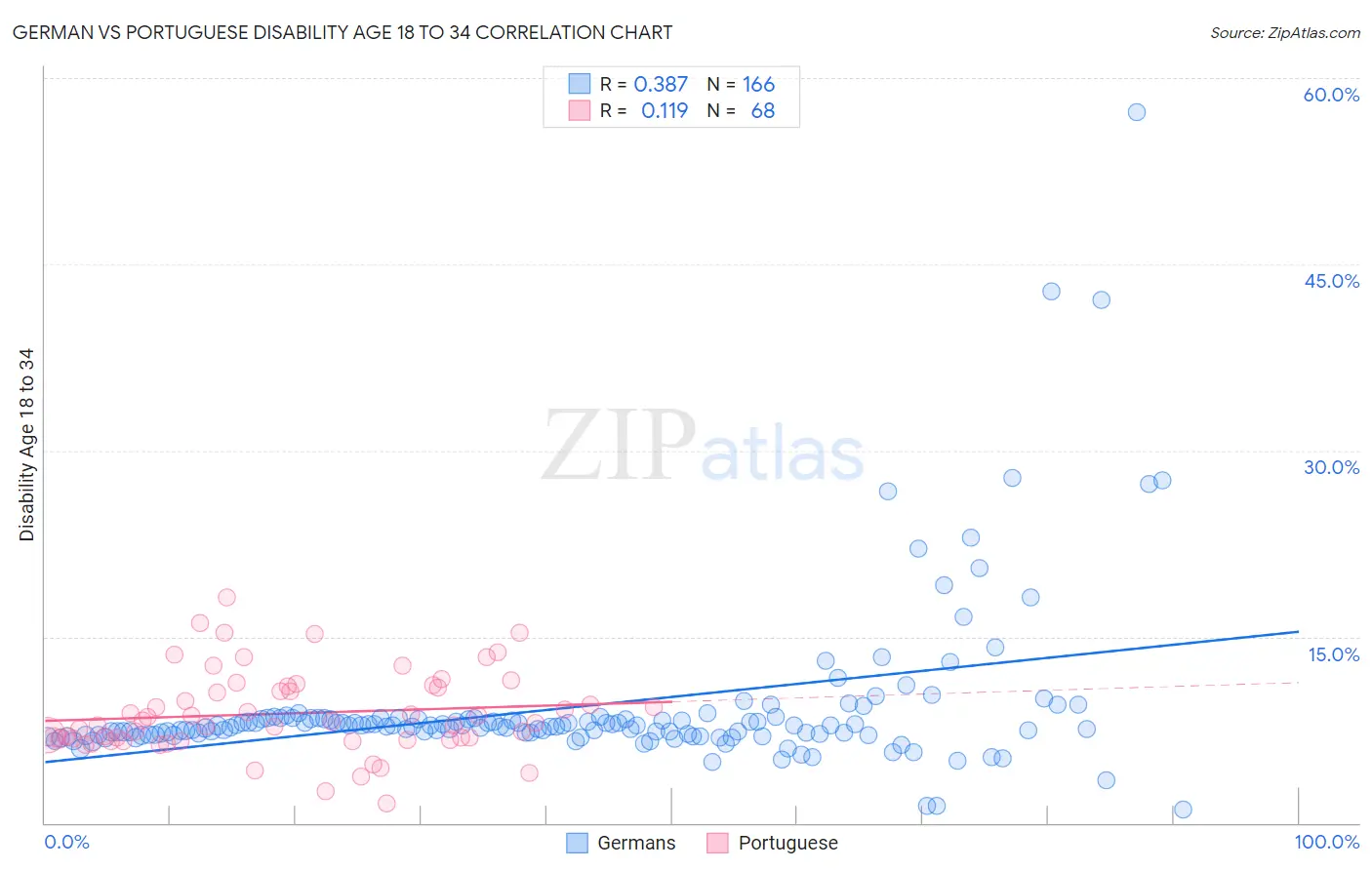 German vs Portuguese Disability Age 18 to 34