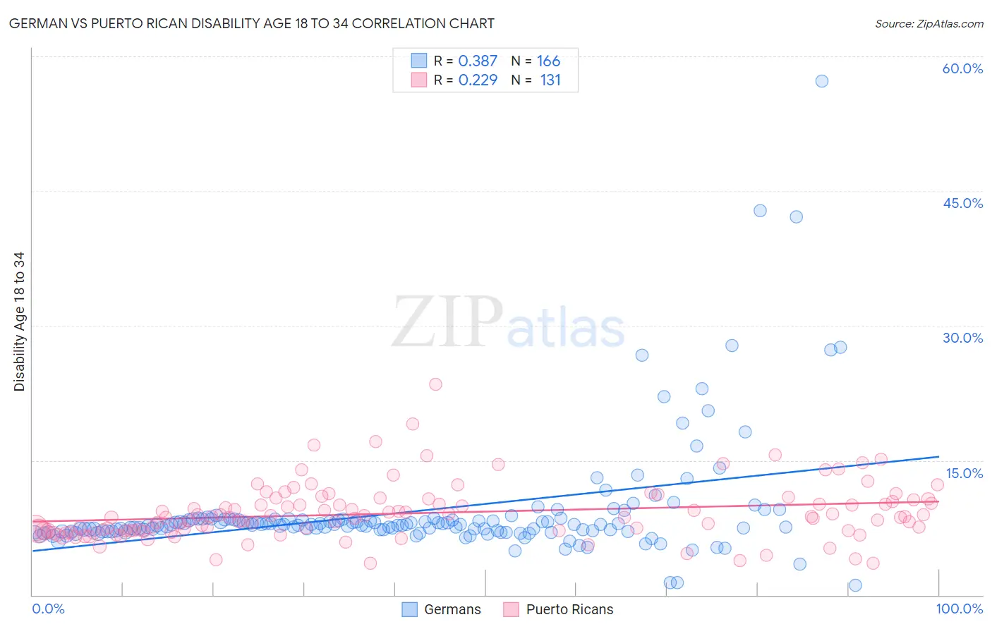 German vs Puerto Rican Disability Age 18 to 34