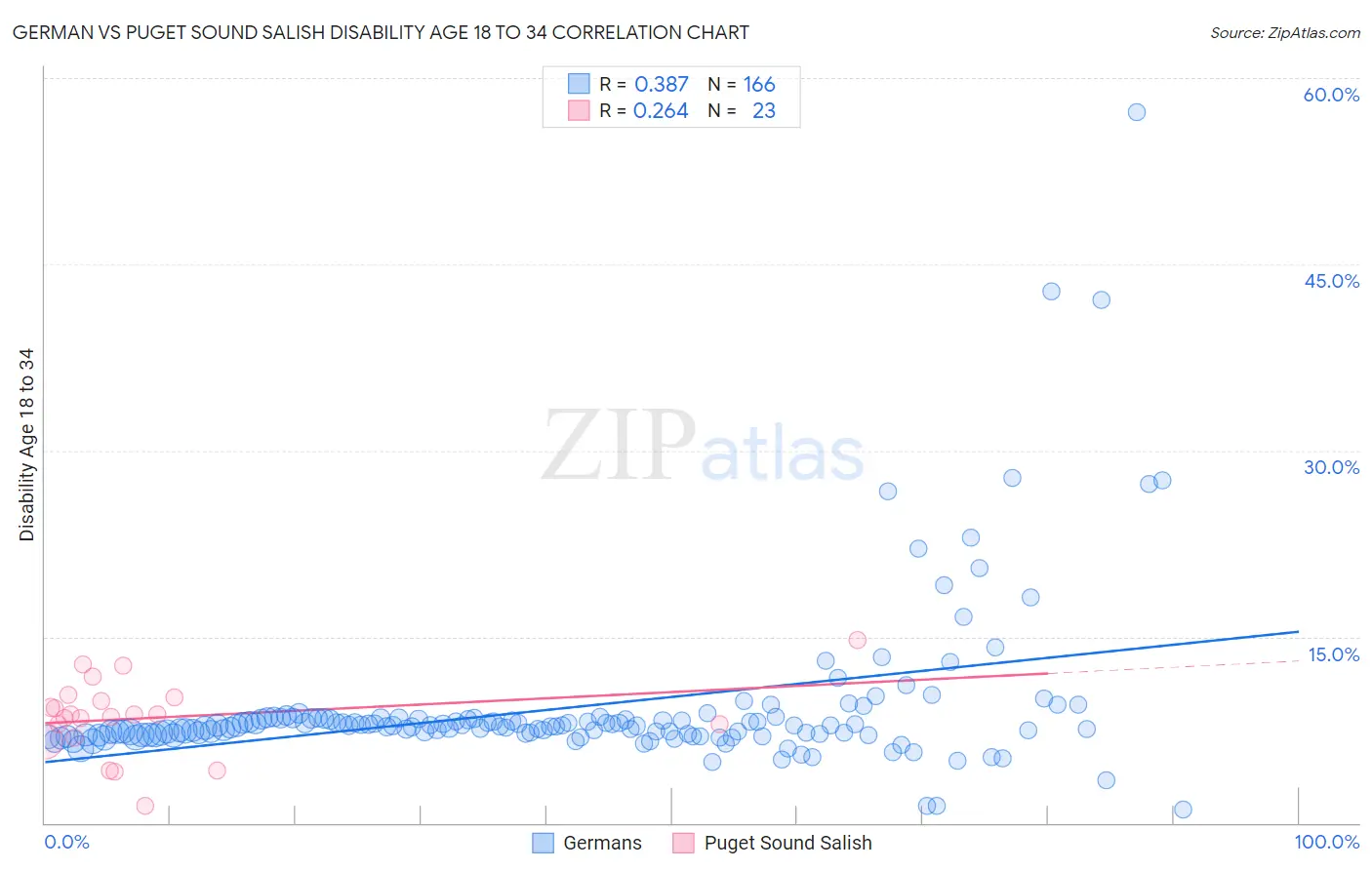 German vs Puget Sound Salish Disability Age 18 to 34