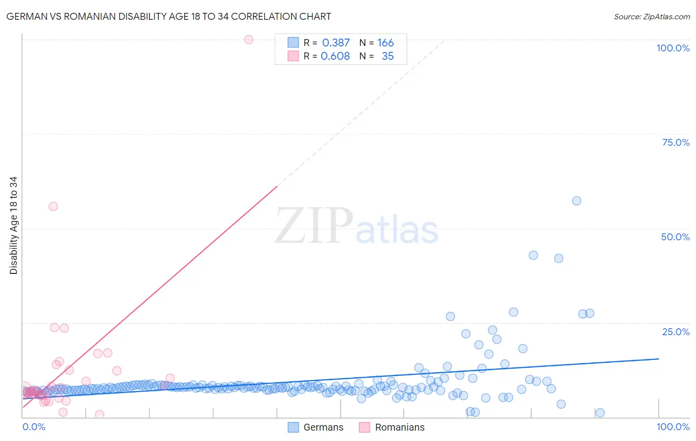 German vs Romanian Disability Age 18 to 34