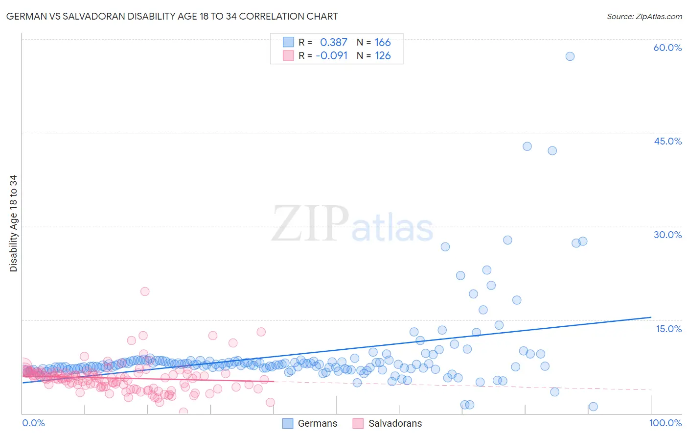 German vs Salvadoran Disability Age 18 to 34