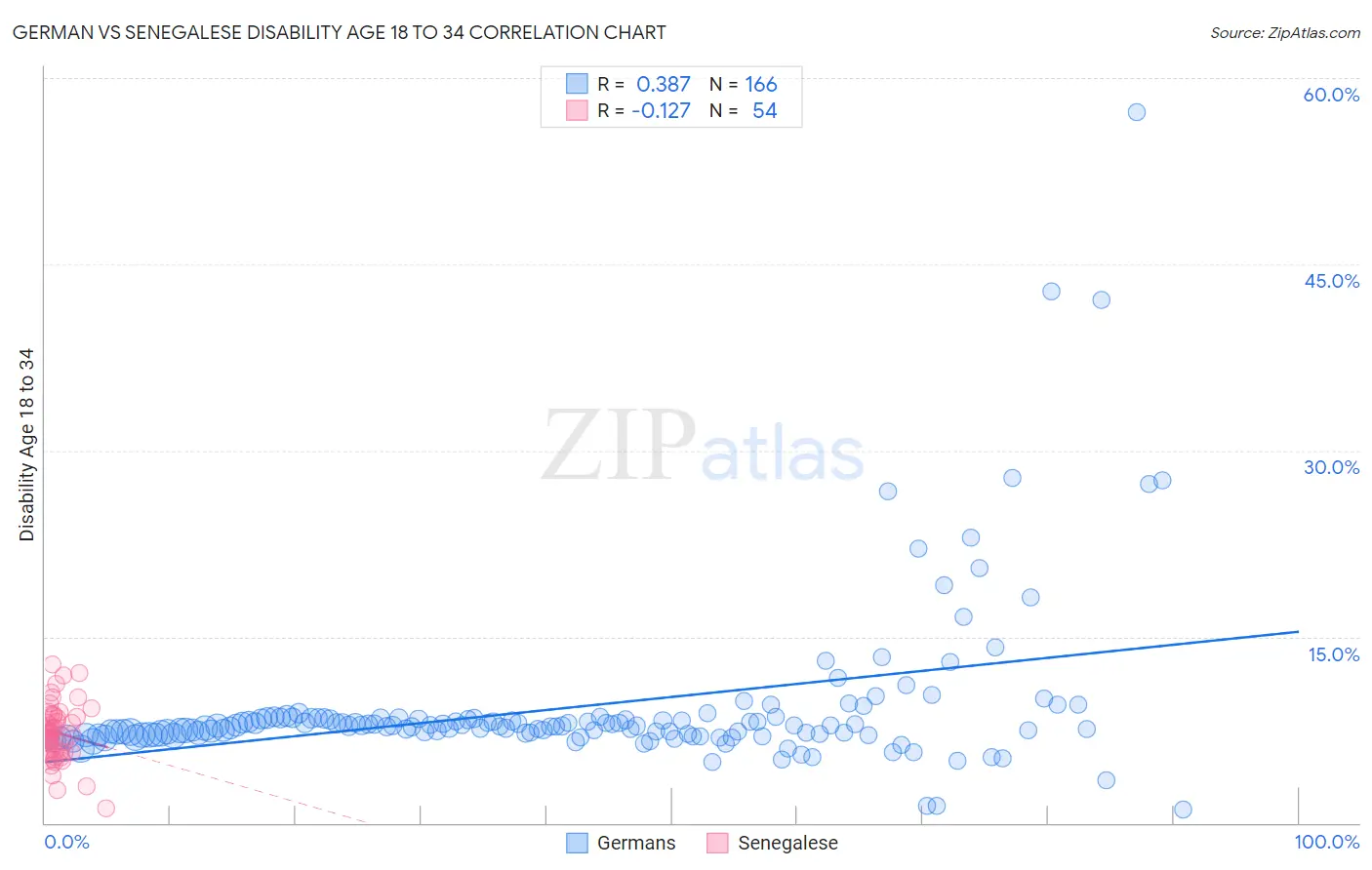 German vs Senegalese Disability Age 18 to 34