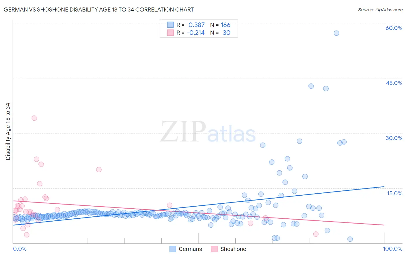 German vs Shoshone Disability Age 18 to 34