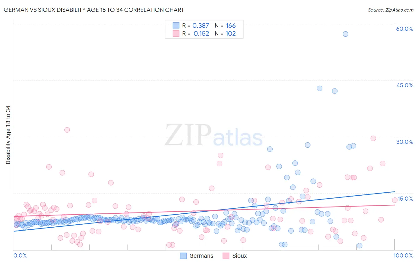 German vs Sioux Disability Age 18 to 34