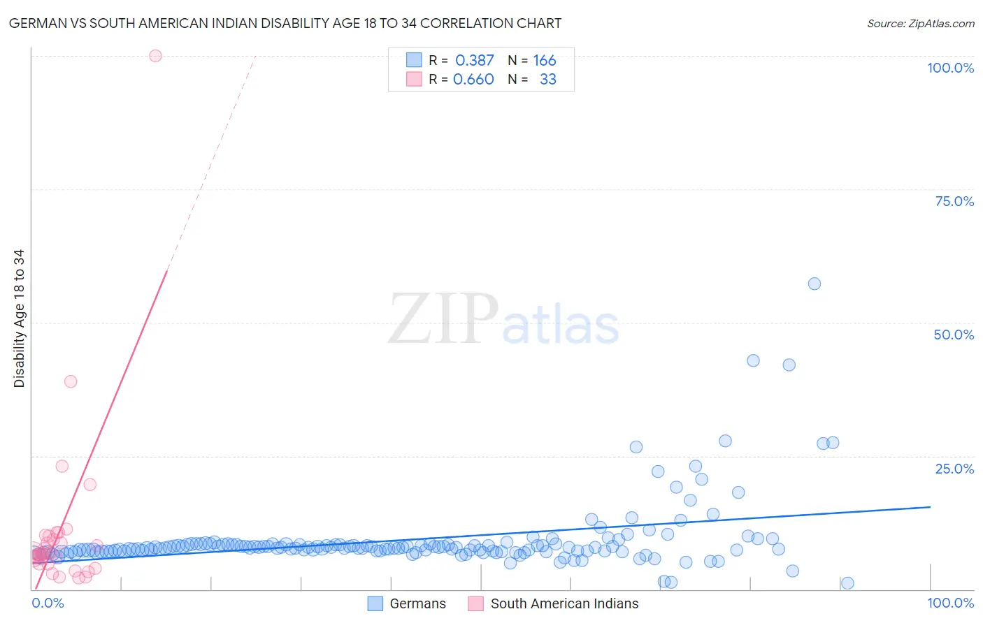German vs South American Indian Disability Age 18 to 34