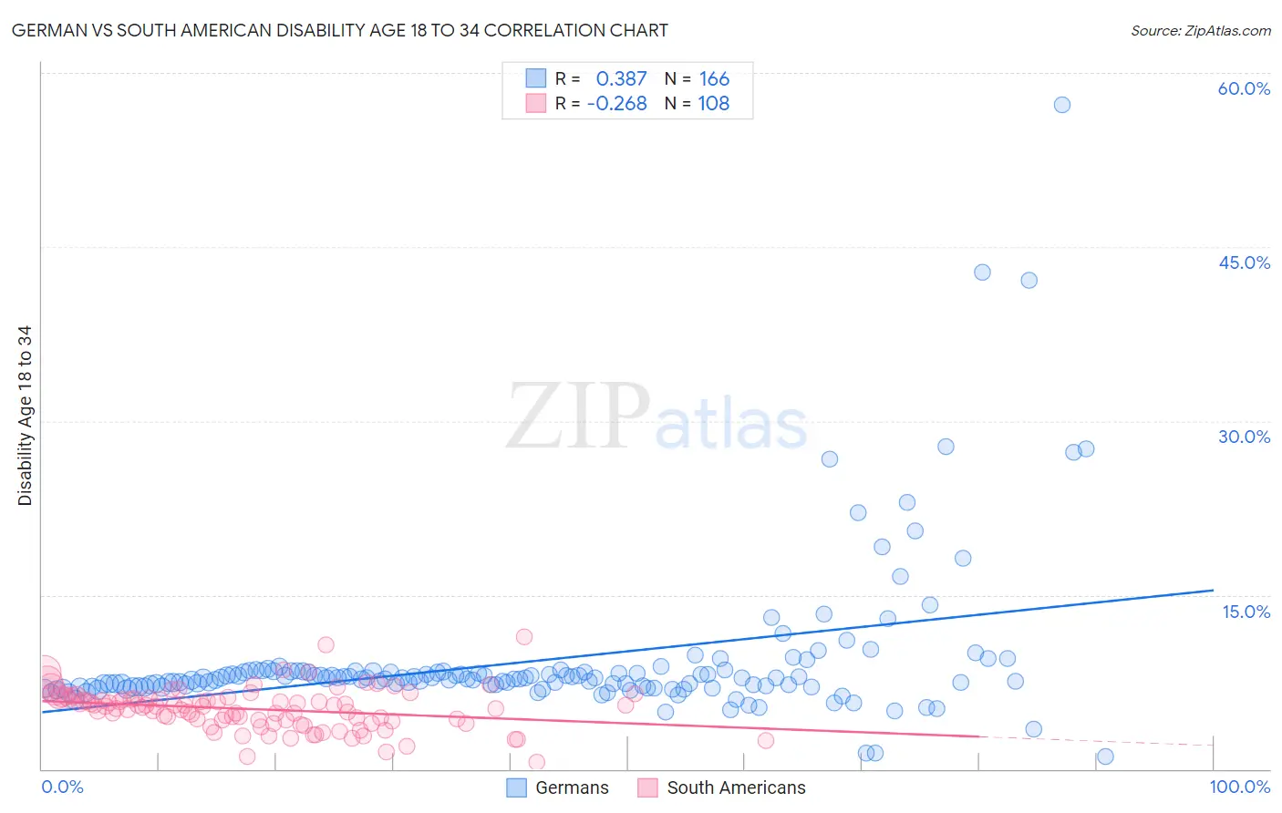 German vs South American Disability Age 18 to 34