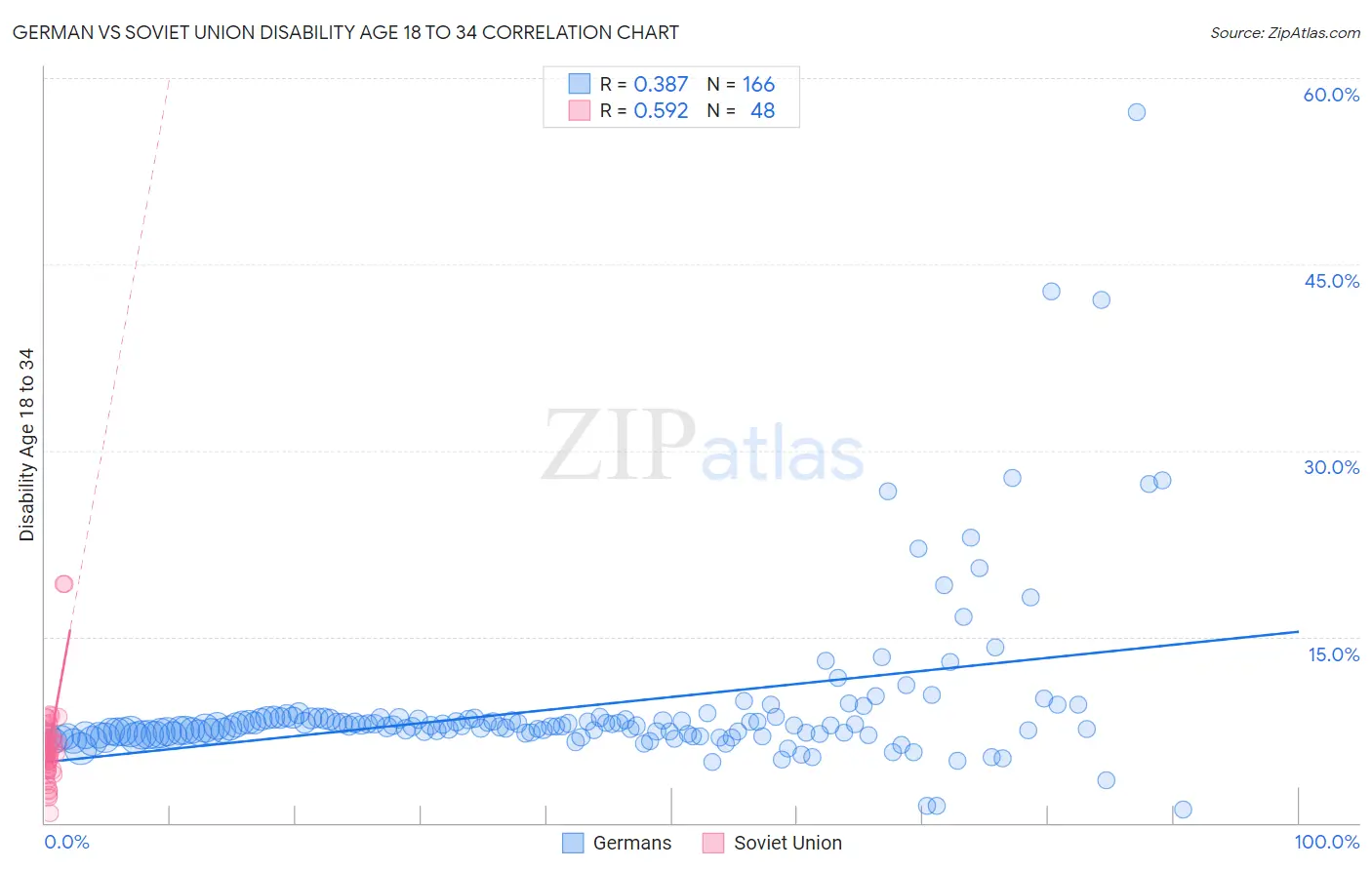 German vs Soviet Union Disability Age 18 to 34