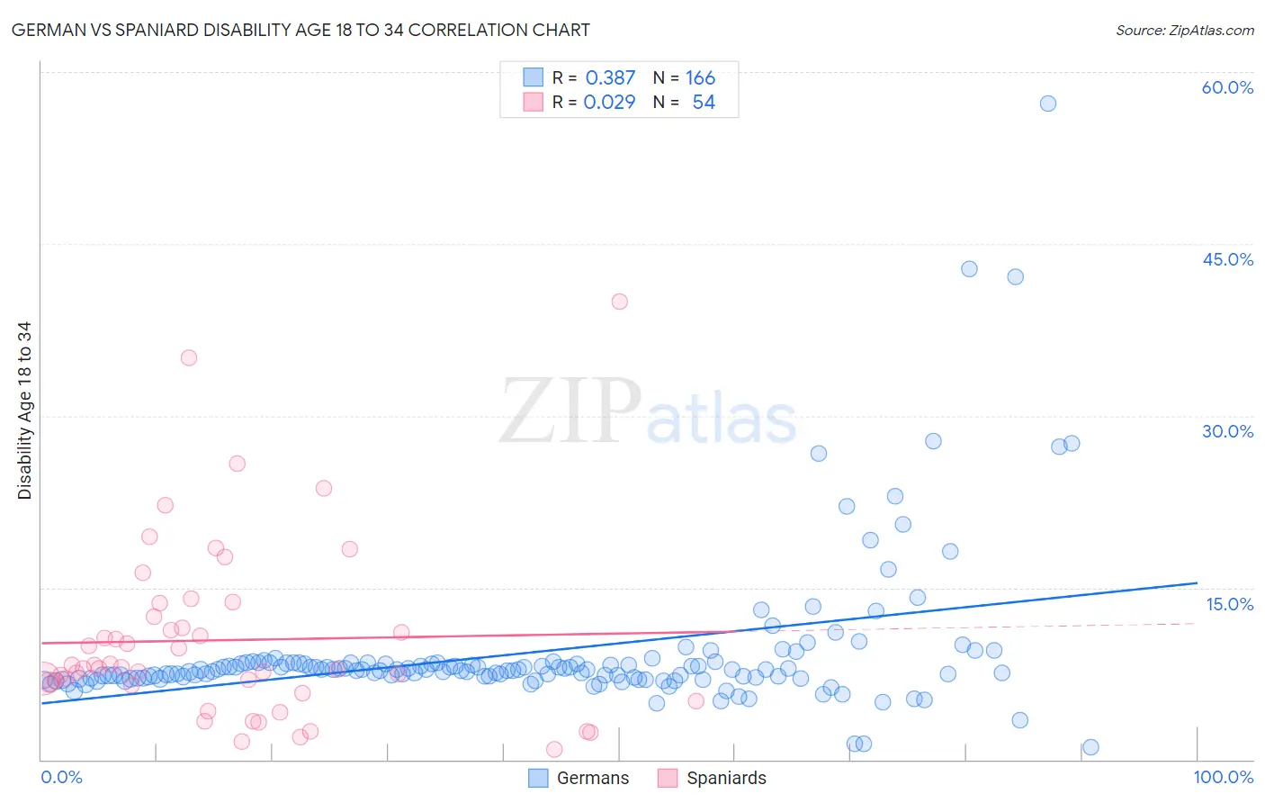 German vs Spaniard Disability Age 18 to 34