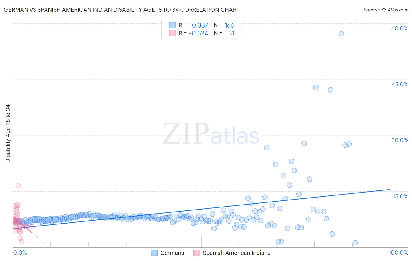 German vs Spanish American Indian Disability Age 18 to 34