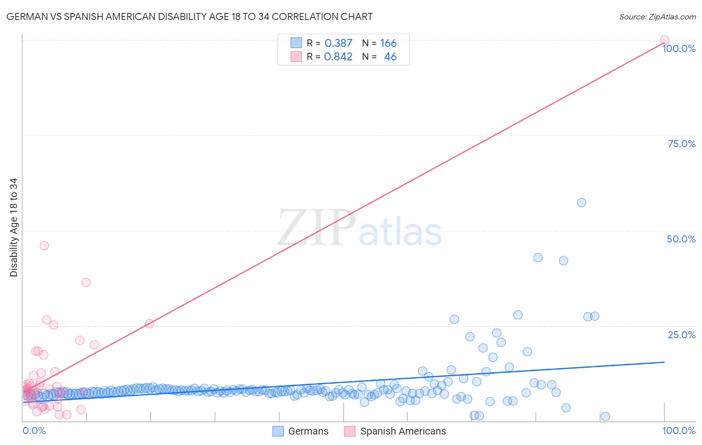 German vs Spanish American Disability Age 18 to 34