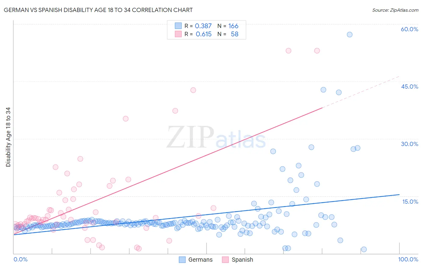 German vs Spanish Disability Age 18 to 34