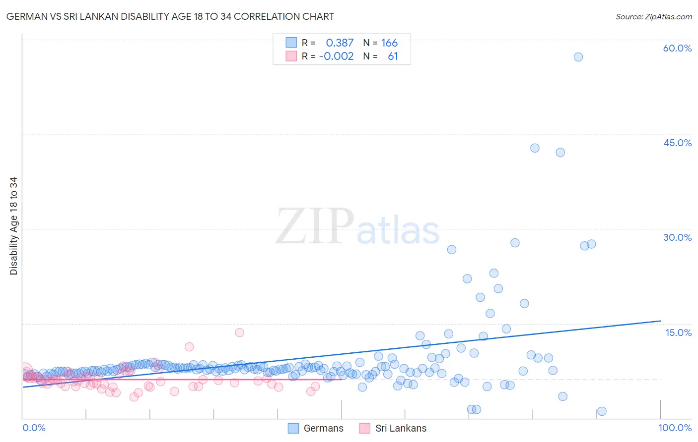 German vs Sri Lankan Disability Age 18 to 34