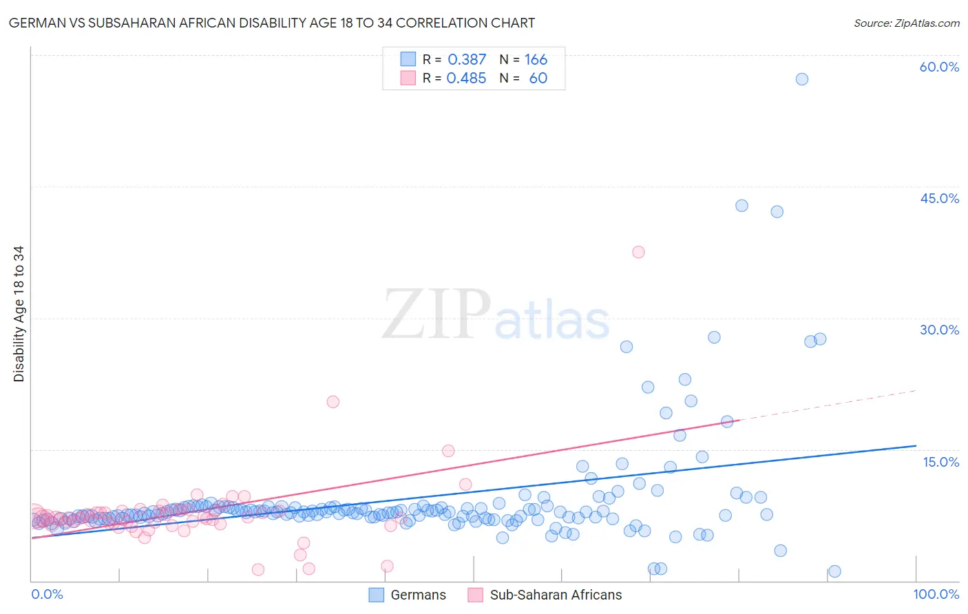 German vs Subsaharan African Disability Age 18 to 34