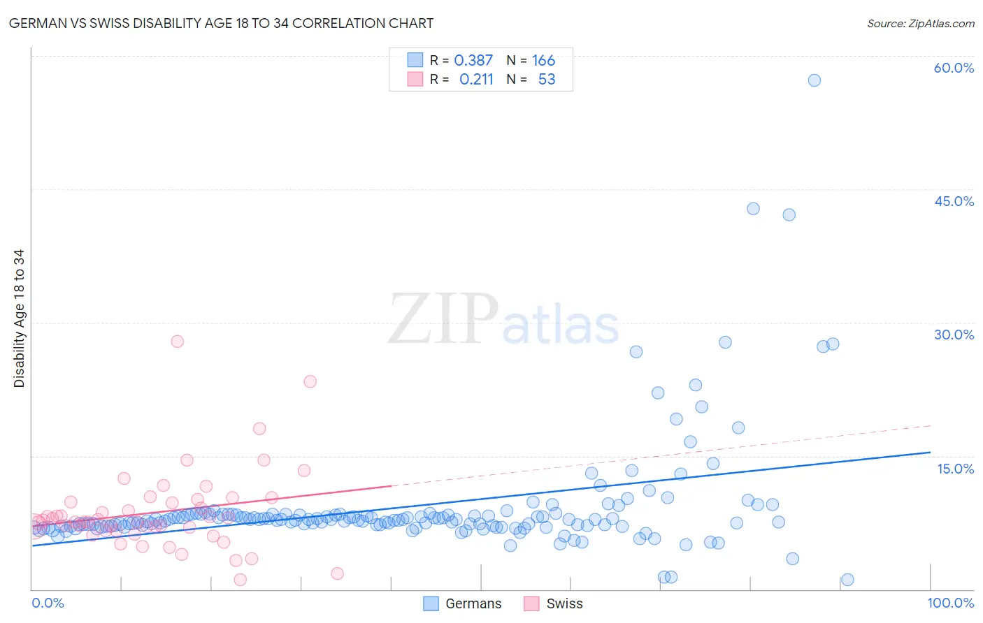 German vs Swiss Disability Age 18 to 34