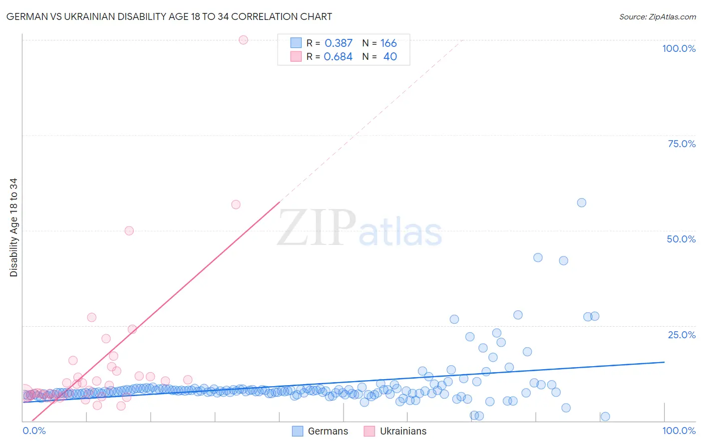 German vs Ukrainian Disability Age 18 to 34