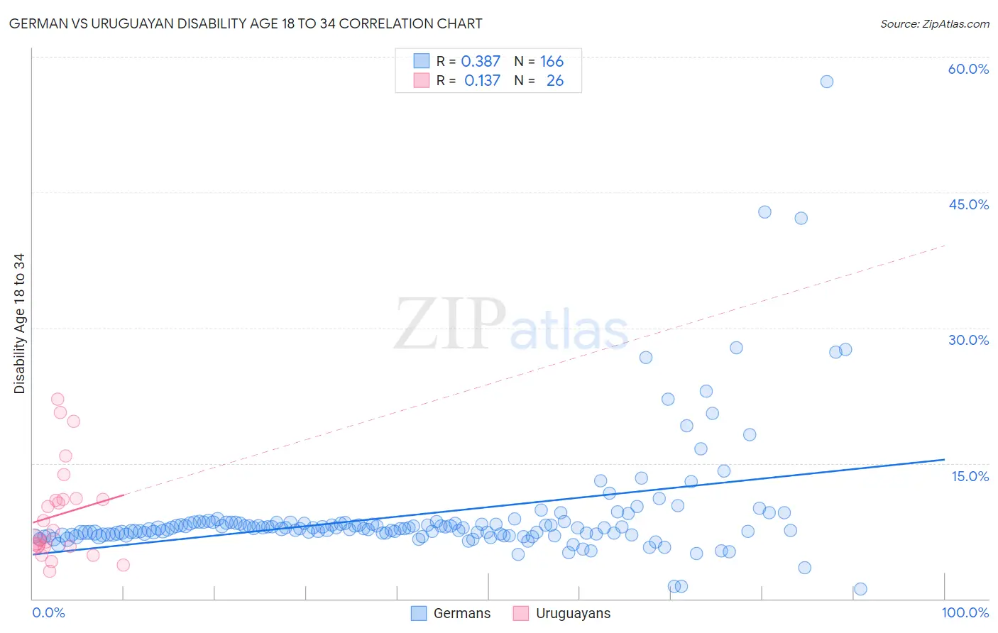 German vs Uruguayan Disability Age 18 to 34