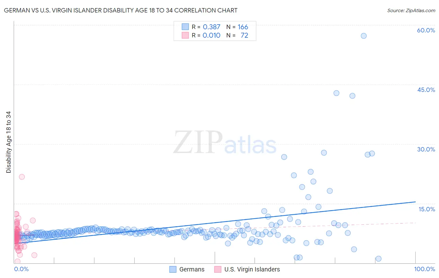 German vs U.S. Virgin Islander Disability Age 18 to 34