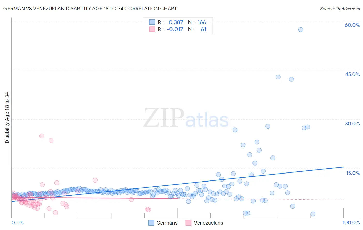 German vs Venezuelan Disability Age 18 to 34