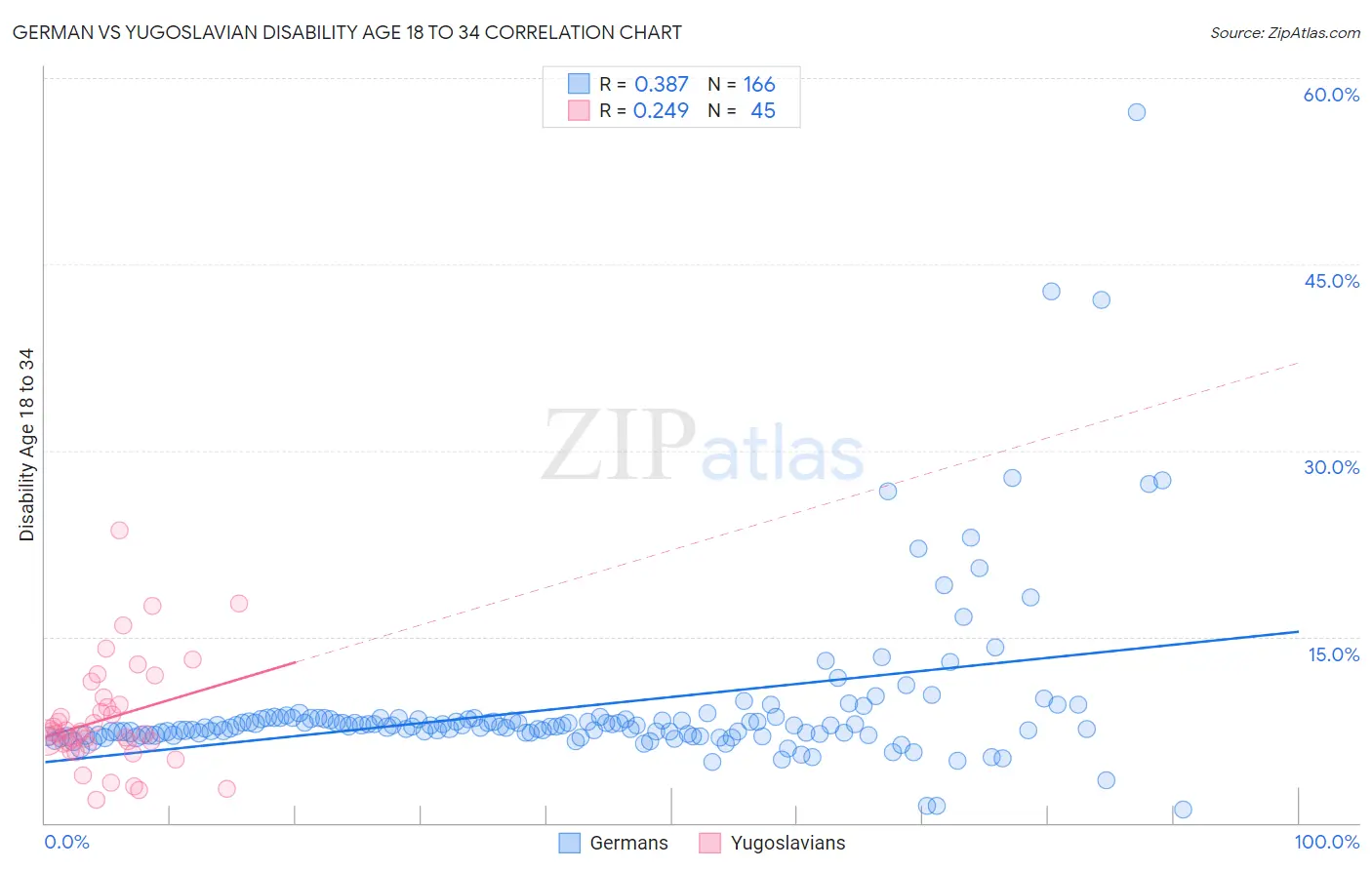 German vs Yugoslavian Disability Age 18 to 34