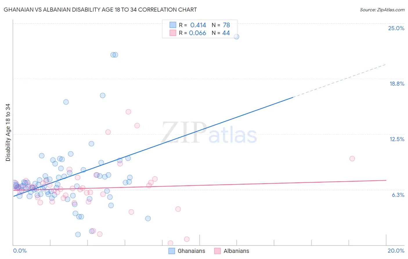 Ghanaian vs Albanian Disability Age 18 to 34