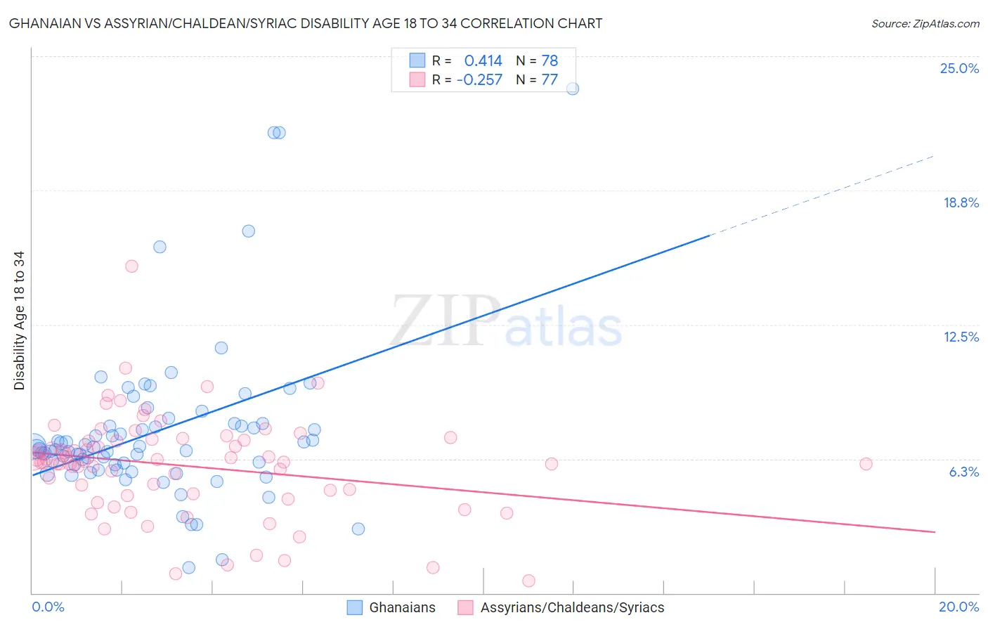 Ghanaian vs Assyrian/Chaldean/Syriac Disability Age 18 to 34