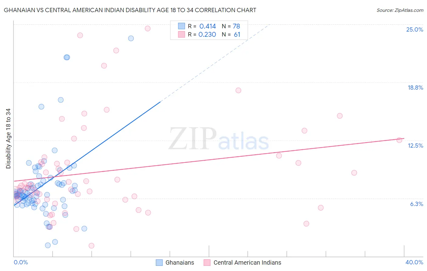 Ghanaian vs Central American Indian Disability Age 18 to 34