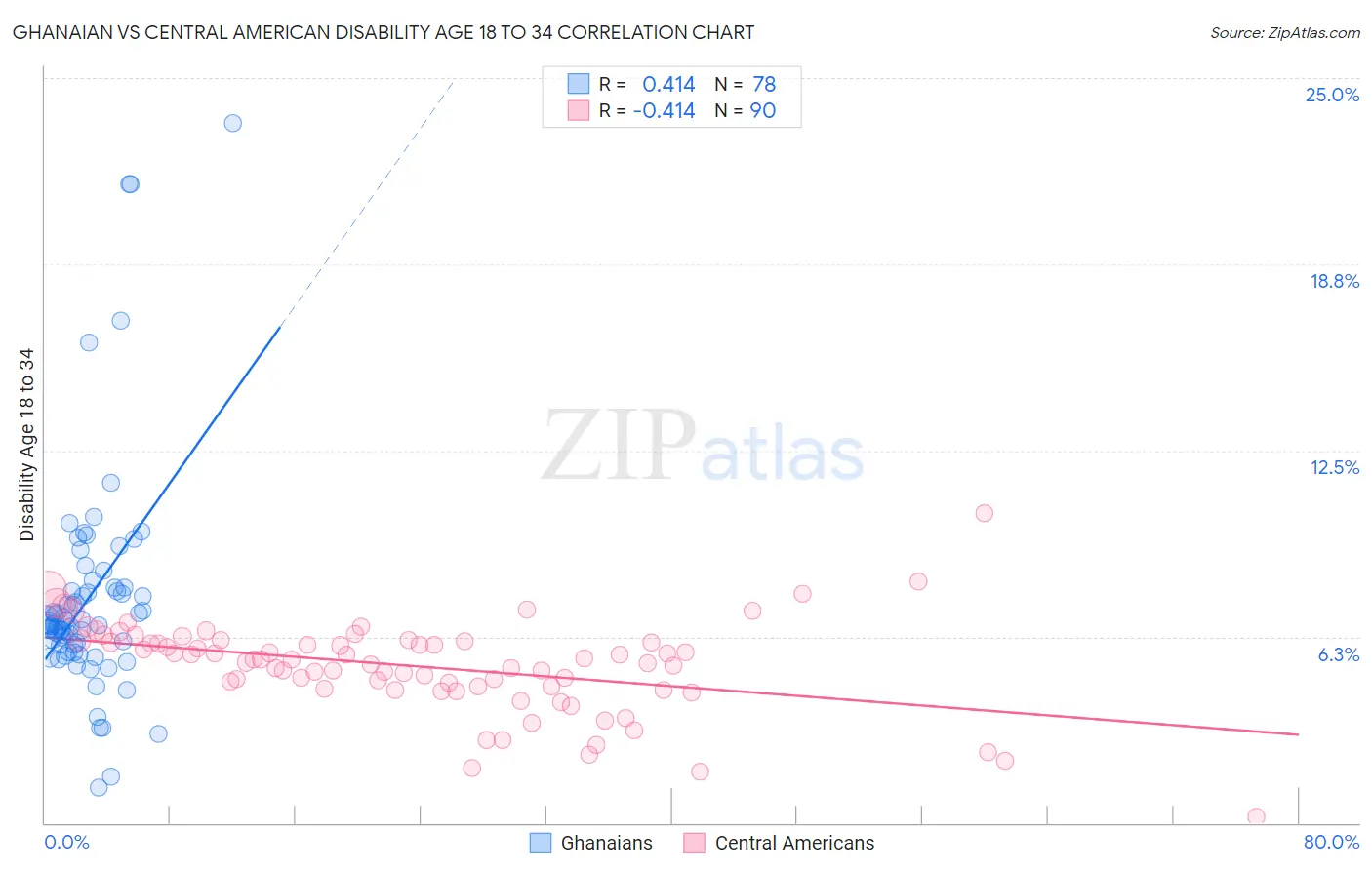 Ghanaian vs Central American Disability Age 18 to 34