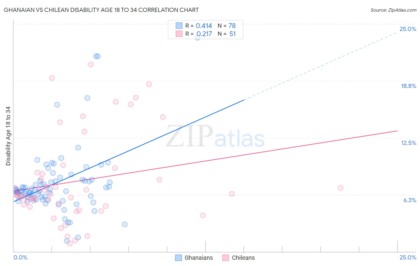 Ghanaian vs Chilean Disability Age 18 to 34