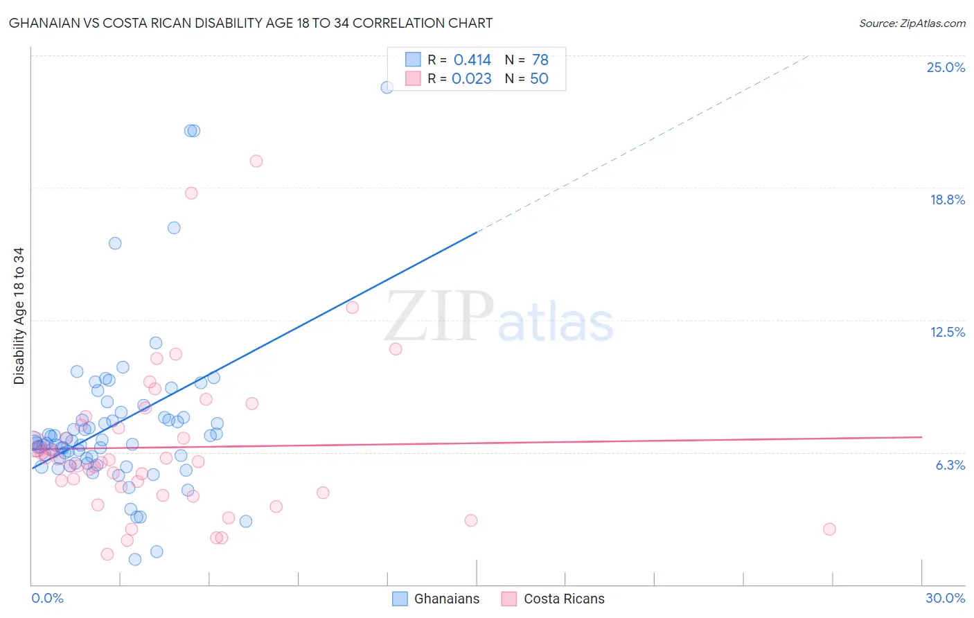 Ghanaian vs Costa Rican Disability Age 18 to 34