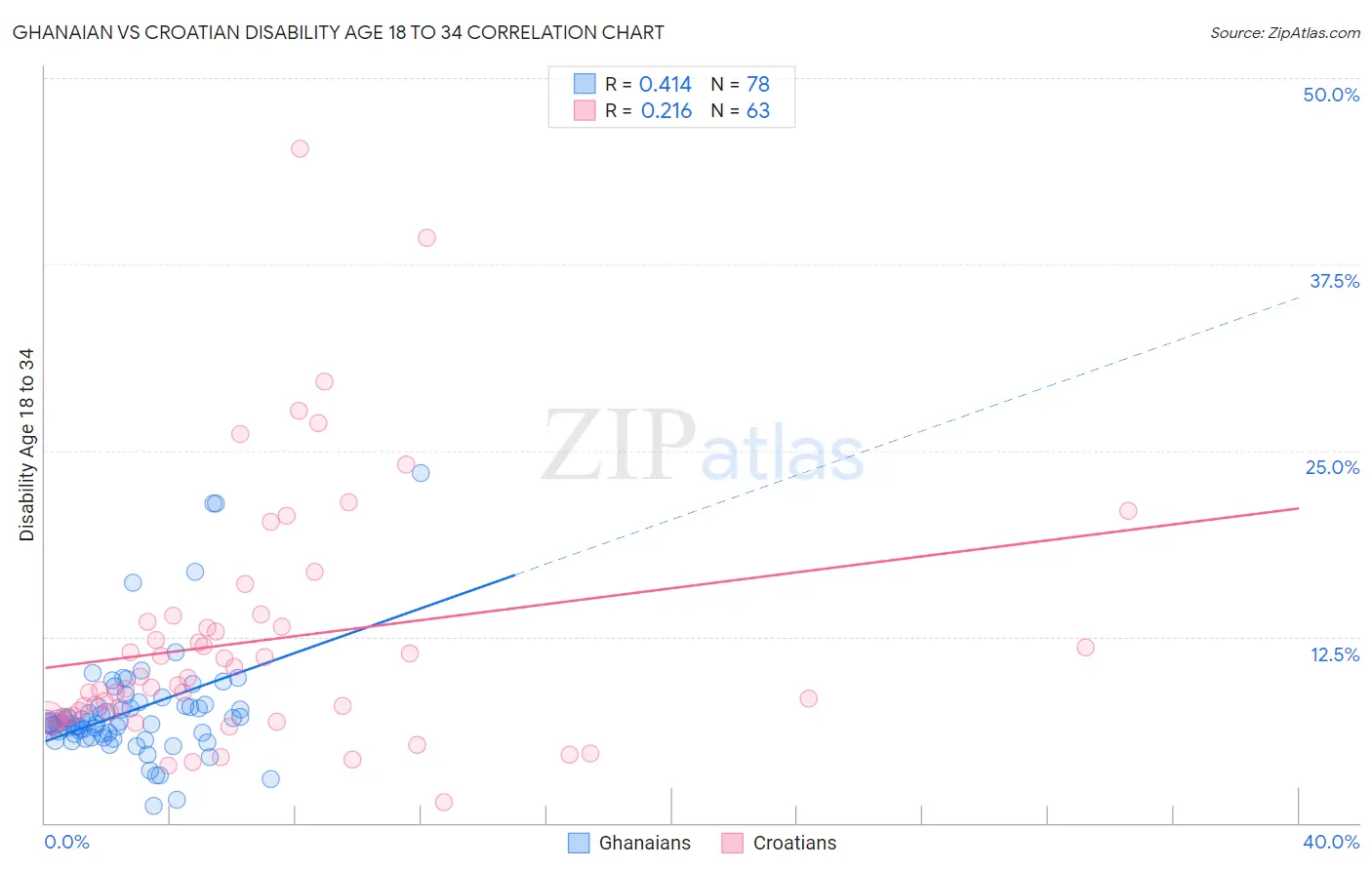 Ghanaian vs Croatian Disability Age 18 to 34