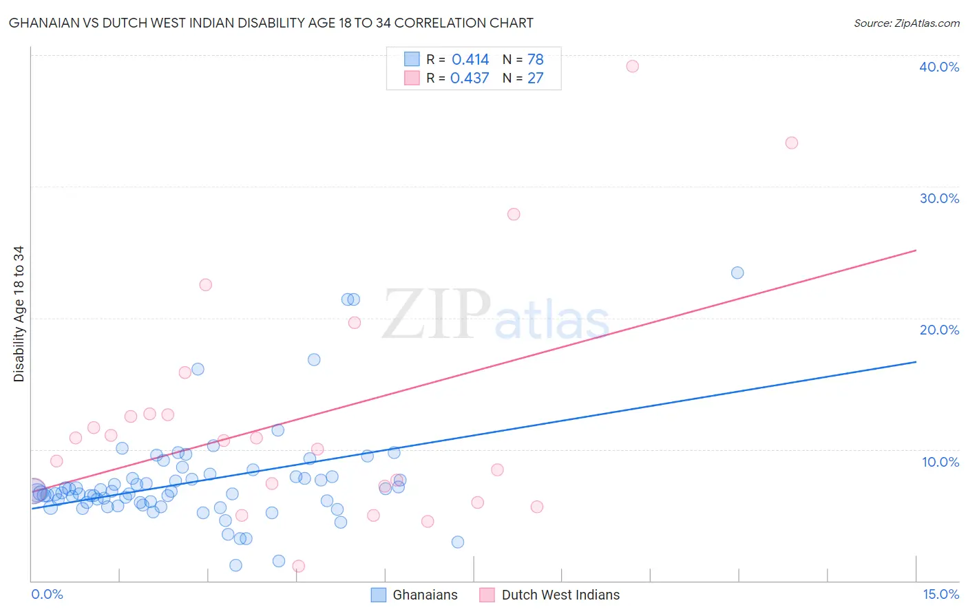 Ghanaian vs Dutch West Indian Disability Age 18 to 34