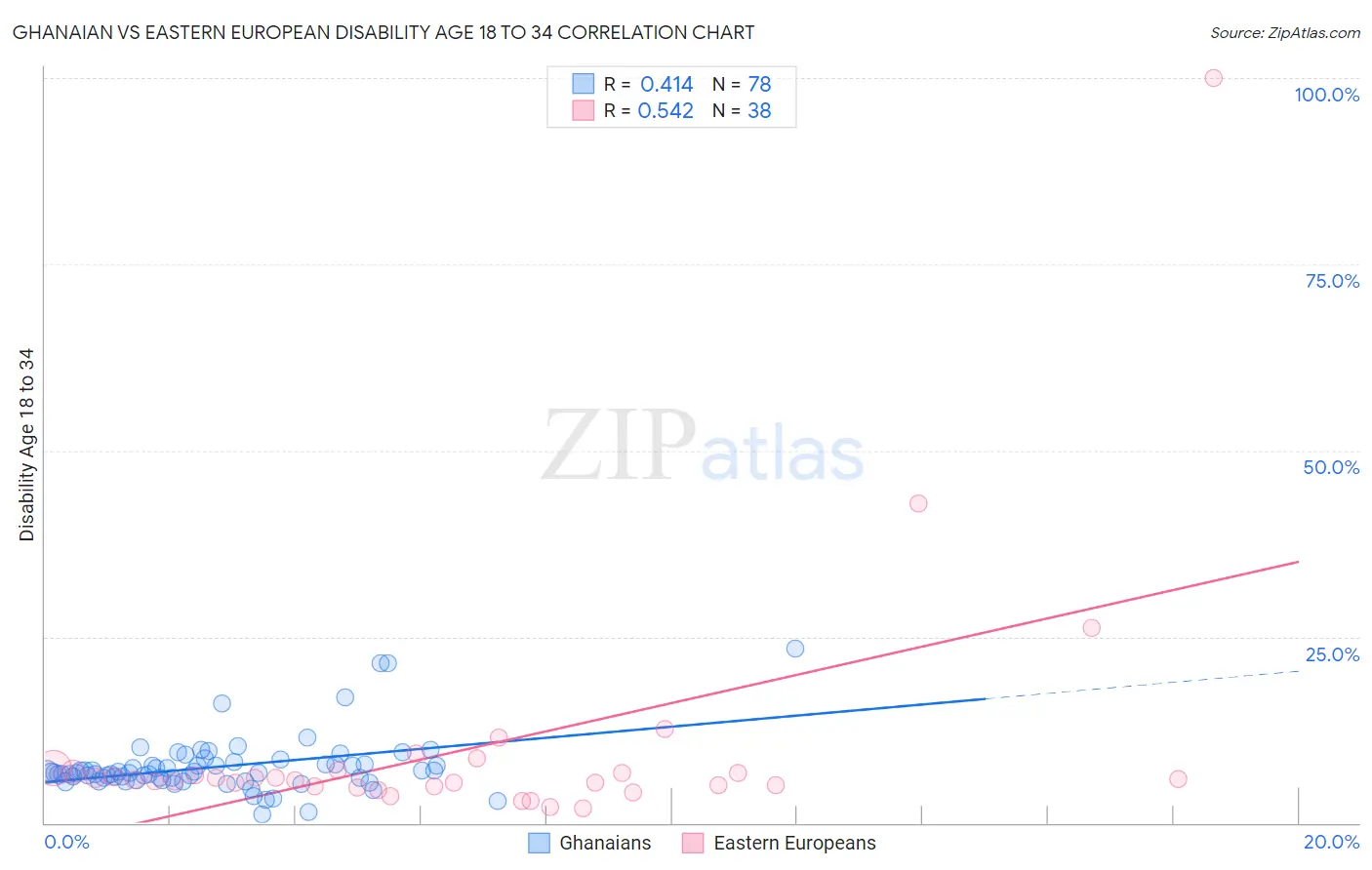 Ghanaian vs Eastern European Disability Age 18 to 34