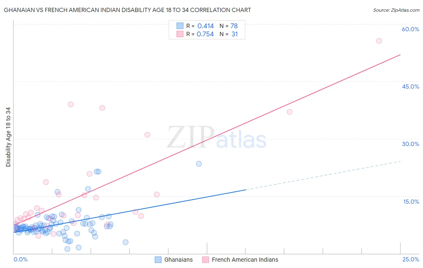 Ghanaian vs French American Indian Disability Age 18 to 34