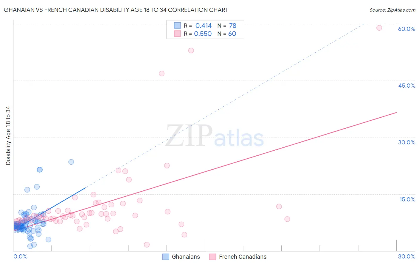 Ghanaian vs French Canadian Disability Age 18 to 34