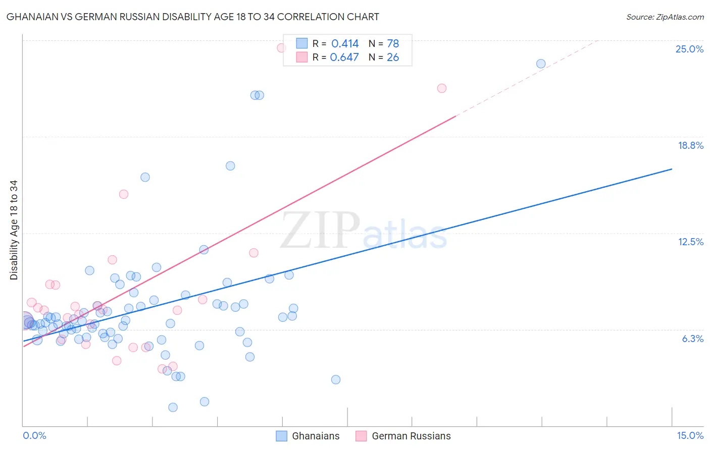 Ghanaian vs German Russian Disability Age 18 to 34