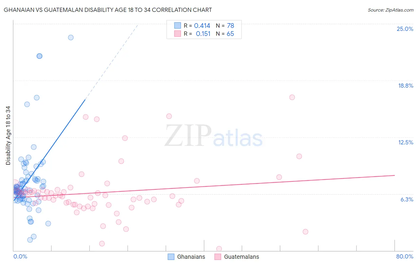 Ghanaian vs Guatemalan Disability Age 18 to 34