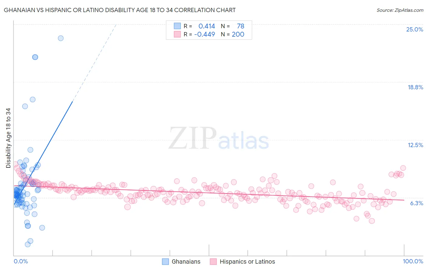 Ghanaian vs Hispanic or Latino Disability Age 18 to 34