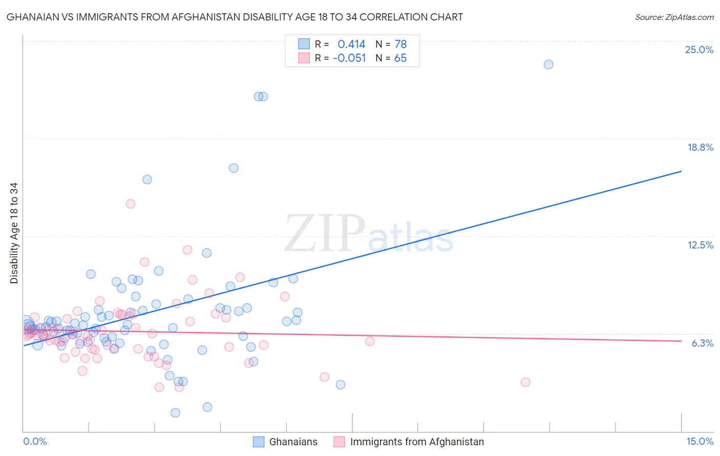 Ghanaian vs Immigrants from Afghanistan Disability Age 18 to 34