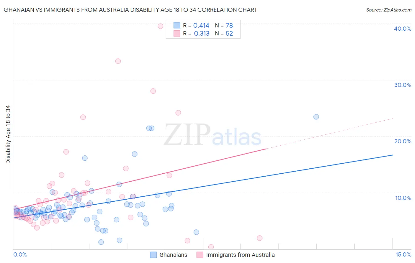 Ghanaian vs Immigrants from Australia Disability Age 18 to 34