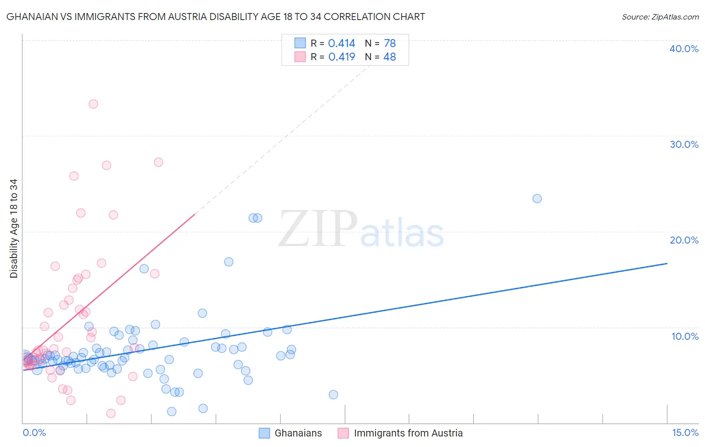 Ghanaian vs Immigrants from Austria Disability Age 18 to 34