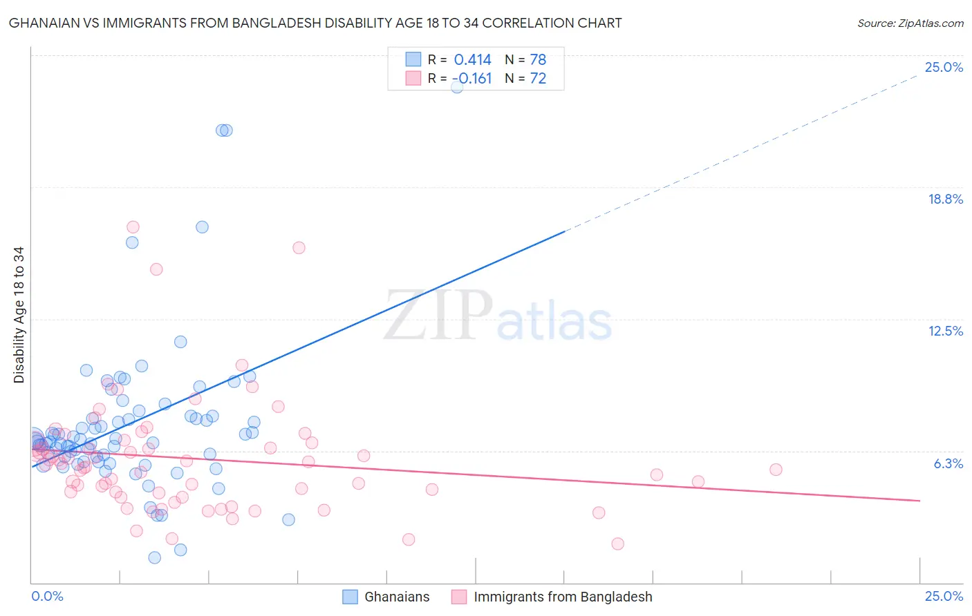 Ghanaian vs Immigrants from Bangladesh Disability Age 18 to 34