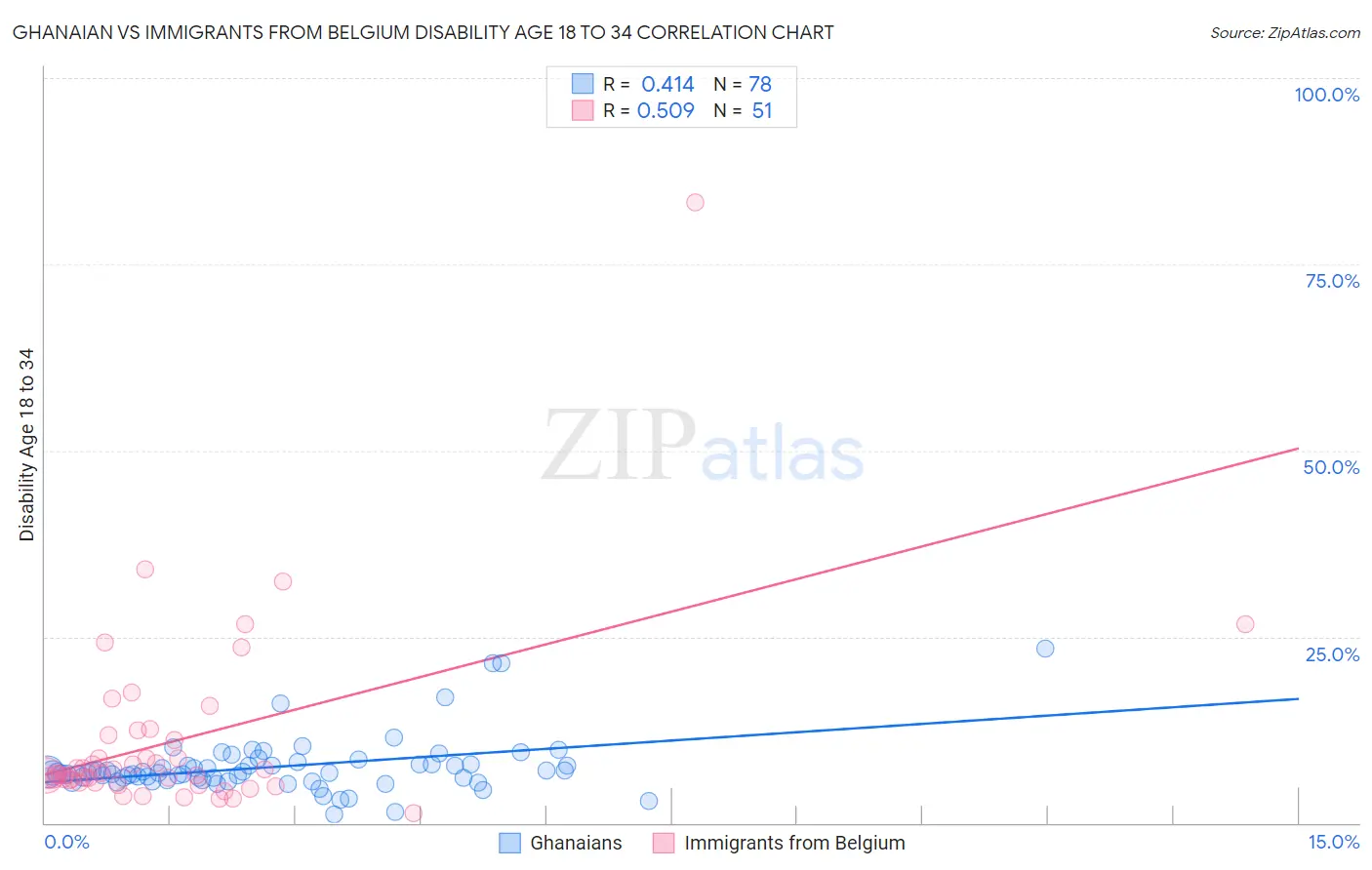 Ghanaian vs Immigrants from Belgium Disability Age 18 to 34